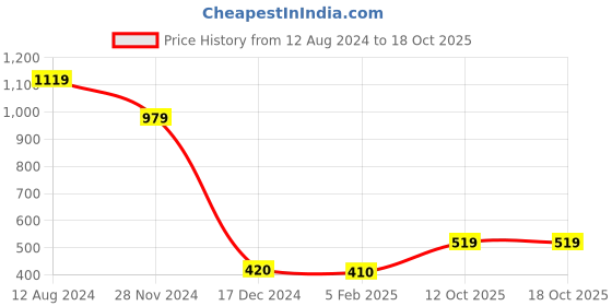 tatacliq.com Caprese Mia Golden Faux Leather Solid Zip Around Wallet caprese Price History Graph from 12 Aug 2024 to 17 Oct 2025