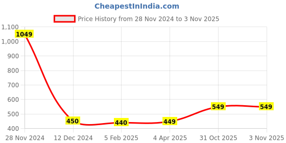 tatacliq.com Caprese Mia Gunmetal Faux Leather Solid Wallet caprese Price History Graph from 28 Nov 2024 to 2 Nov 2025