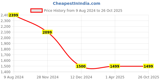 tatacliq.com Caprese MILAN Orange Solid Small Shoulder Handbag caprese Price History Graph from 9 Aug 2024 to 25 Oct 2025