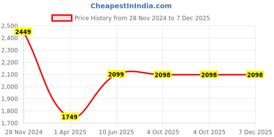 tatacliq.com Caprese Mink Satchel Small Fuchsia Women Shoulder Handbag | The Kiara Collection caprese Price History Graph from 28 Nov 2024 to 7 Dec 2025