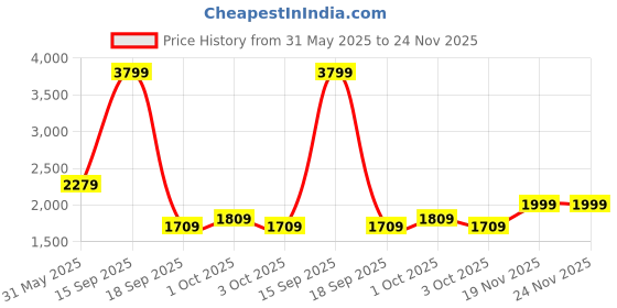 tatacliq.com Caprese Mint Mist Animal Effect Laptop Bag caprese Price History Graph from 31 May 2025 to 24 Nov 2025
