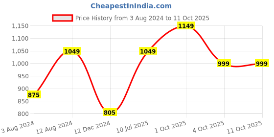 tatacliq.com Caprese Nars Metallic Grey Textured Medium Sling Handbag caprese Price History Graph from 3 Aug 2024 to 10 Oct 2025