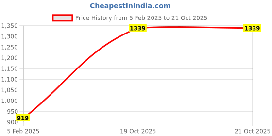 tatacliq.com Caprese Nars Pink & White Shimmer Flap Sling Bag caprese Price History Graph from 5 Feb 2025 to 21 Oct 2025