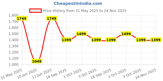 tatacliq.com Caprese Navy Solid Small Handbag caprese Price History Graph from 31 May 2025 to 24 Nov 2025