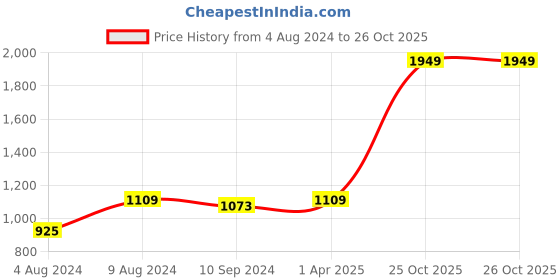 tatacliq.com Caprese Navy Solid Wallet for Women caprese Price History Graph from 4 Aug 2024 to 26 Oct 2025