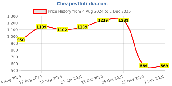 tatacliq.com Caprese Navy Solid Zip Around Wallet for Women caprese Price History Graph from 4 Aug 2024 to 1 Dec 2025