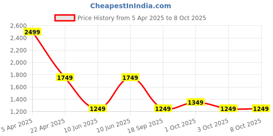 tatacliq.com Caprese Navy Textured Medium Envelope Clutch caprese Price History Graph from 5 Apr 2025 to 7 Oct 2025