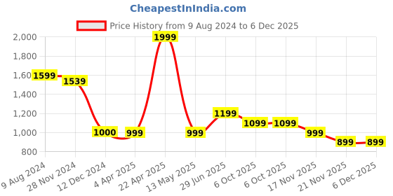 tatacliq.com Caprese Navy Textured Small Sling Handbag caprese Price History Graph from 9 Aug 2024 to 6 Dec 2025