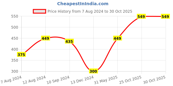 tatacliq.com Caprese Neo Plum Faux Leather Solid Bi-Fold Wallet caprese Price History Graph from 7 Aug 2024 to 29 Oct 2025