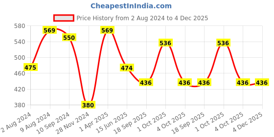 tatacliq.com Caprese Nettie Black Faux Leather Textured Zip Around Wallet caprese Price History Graph from 2 Aug 2024 to 4 Dec 2025