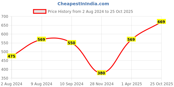 tatacliq.com Caprese Nettie Fuchsia Faux Leather Textured Zip Around Wallet caprese Price History Graph from 2 Aug 2024 to 25 Oct 2025