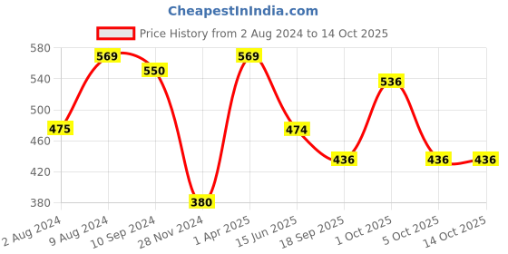 tatacliq.com Caprese Nettie Golden Faux Leather Textured Zip Around Wallet caprese Price History Graph from 2 Aug 2024 to 13 Oct 2025