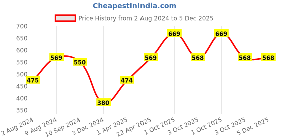 tatacliq.com Caprese Nettie Lilac Faux Leather Textured Zip Around Wallet caprese Price History Graph from 2 Aug 2024 to 5 Dec 2025