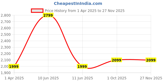 tatacliq.com Caprese Nicole Onion Solid Extra Large Satchel Handbag caprese Price History Graph from 1 Apr 2025 to 25 Nov 2025