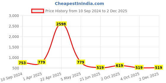 tatacliq.com Caprese Oakley Red Canvas Solid Sling Handbag caprese Price History Graph from 10 Sep 2024 to 1 Dec 2025