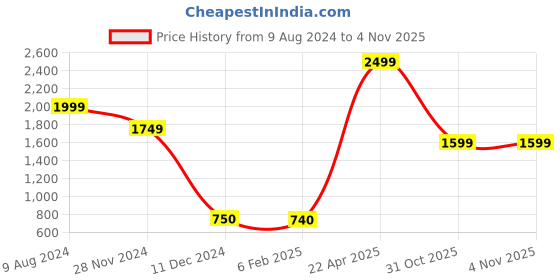 tatacliq.com Caprese Ochre Yellow Textured Small Sling Handbag caprese Price History Graph from 9 Aug 2024 to 2 Nov 2025