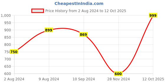 tatacliq.com Caprese Octavia Multicolor Printed Small Backpack caprese Price History Graph from 2 Aug 2024 to 12 Oct 2025