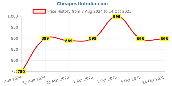 tatacliq.com Caprese Octavia Multicolor Printed Small Backpack caprese Price History Graph from 7 Aug 2024 to 14 Oct 2025
