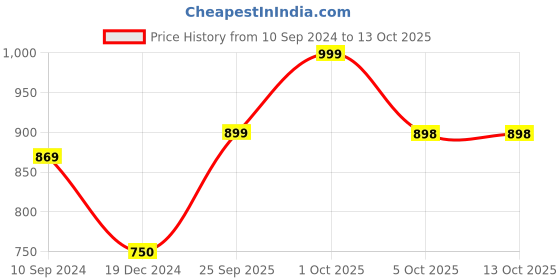 tatacliq.com Caprese Octavia Multicolor Printed Small Backpack caprese Price History Graph from 10 Sep 2024 to 13 Oct 2025