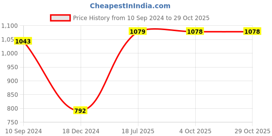 tatacliq.com Caprese Octavia Multicolor Printed Small Tote Handbag caprese Price History Graph from 10 Sep 2024 to 29 Oct 2025