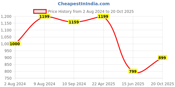 tatacliq.com Caprese Olive Maroon Nylon Quilted Tote Handbag caprese Price History Graph from 2 Aug 2024 to 20 Oct 2025