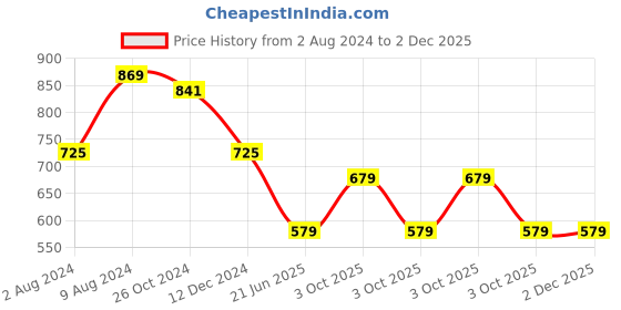 tatacliq.com Caprese Opium Orange Solid Tri-Fold Wallet for Women caprese Price History Graph from 2 Aug 2024 to 2 Dec 2025