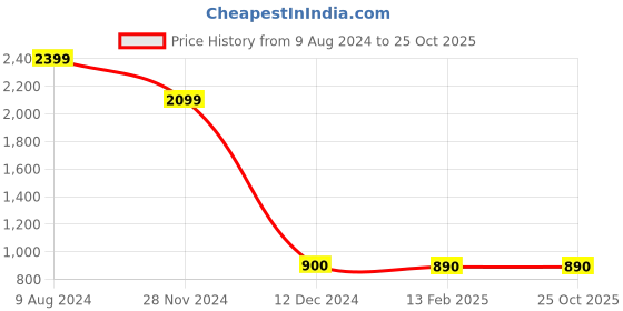 tatacliq.com Caprese Orange Faux Leather Medium Laptop Messenger Bag caprese Price History Graph from 9 Aug 2024 to 24 Oct 2025