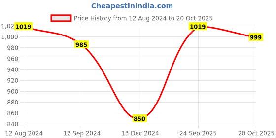tatacliq.com Caprese Orange Solid Large Tote Handbag caprese Price History Graph from 12 Aug 2024 to 20 Oct 2025