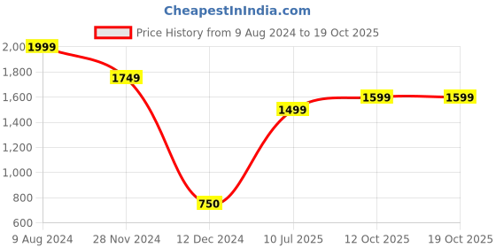 tatacliq.com Caprese Orange Solid Medium Handbag caprese Price History Graph from 9 Aug 2024 to 17 Oct 2025