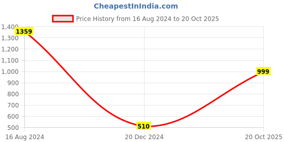 tatacliq.com Caprese Orange Solid Medium Shoulder Handbag caprese Price History Graph from 16 Aug 2024 to 20 Oct 2025