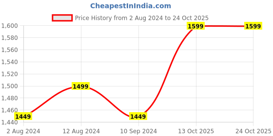 tatacliq.com Caprese Orchid Yellow Faux Leather Printed Tote Handbag caprese Price History Graph from 2 Aug 2024 to 24 Oct 2025