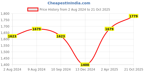 tatacliq.com Caprese Orchid Yellow Faux Leather Printed Tote Handbag caprese Price History Graph from 2 Aug 2024 to 21 Oct 2025