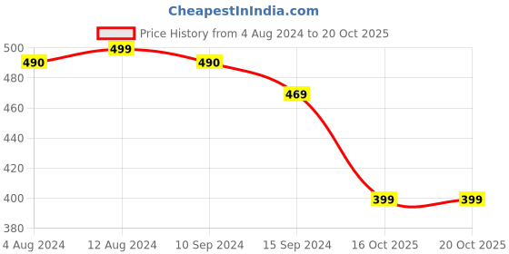 tatacliq.com Caprese Paula Beige Faux Leather Textured Wallet caprese Price History Graph from 4 Aug 2024 to 20 Oct 2025