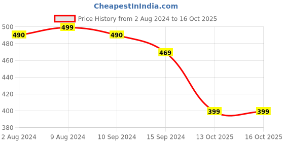 tatacliq.com Caprese Paula Brown Faux Leather Textured Wallet caprese Price History Graph from 2 Aug 2024 to 16 Oct 2025