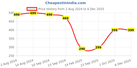tatacliq.com Caprese Paula Tan Faux Leather Textured Wallet caprese Price History Graph from 2 Aug 2024 to 4 Dec 2025