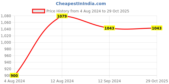 tatacliq.com Caprese Pauline Pink Solid Large Tote Handbag caprese Price History Graph from 4 Aug 2024 to 29 Oct 2025
