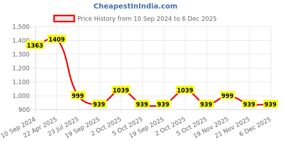 tatacliq.com Caprese Pavel Light Pink Solid Large Tote Handbag caprese Price History Graph from 10 Sep 2024 to 6 Dec 2025