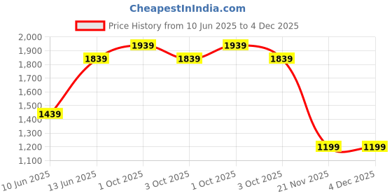 tatacliq.com Caprese Peach Chloe Floral Large Bucket Bag caprese Price History Graph from 10 Jun 2025 to 4 Dec 2025