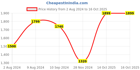 tatacliq.com Caprese Peach Solid Backpack caprese Price History Graph from 2 Aug 2024 to 16 Oct 2025