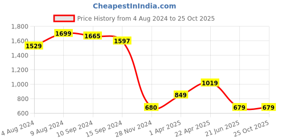 tatacliq.com Caprese Pensa Powder Pink Faux Leather Floral Sling Handbag caprese Price History Graph from 4 Aug 2024 to 24 Oct 2025