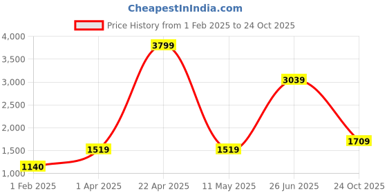 tatacliq.com Caprese Pink & Off White Printed Medium Tote Handbag caprese Price History Graph from 1 Feb 2025 to 24 Oct 2025