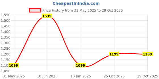 tatacliq.com Caprese Pink & White Checks Medium Sling Handbag caprese Price History Graph from 31 May 2025 to 28 Oct 2025