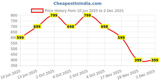 tatacliq.com Caprese Pink Juno Small Cross Body Bag caprese Price History Graph from 10 Jun 2025 to 1 Dec 2025