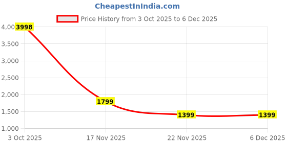 tatacliq.com Caprese Pink Printed Medium Handbag caprese Price History Graph from 3 Oct 2025 to 5 Dec 2025
