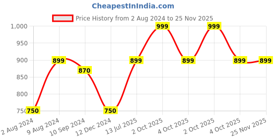 tatacliq.com Caprese Pink Solid Bi-Fold Wallet for Women caprese Price History Graph from 2 Aug 2024 to 25 Nov 2025