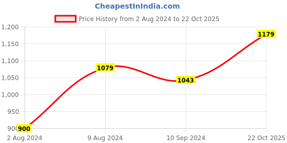 tatacliq.com Caprese Pink Solid Large Satchel Handbag caprese Price History Graph from 2 Aug 2024 to 22 Oct 2025