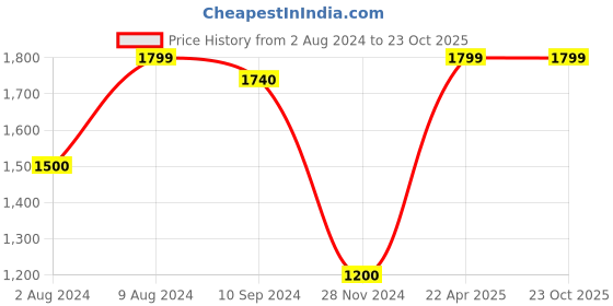 tatacliq.com Caprese Pink Solid Medium Sling Handbag caprese Price History Graph from 2 Aug 2024 to 23 Oct 2025