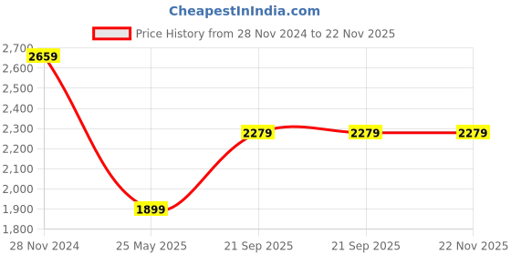 tatacliq.com Caprese Pink Solid Medium Tote Handbag caprese Price History Graph from 28 Nov 2024 to 22 Nov 2025
