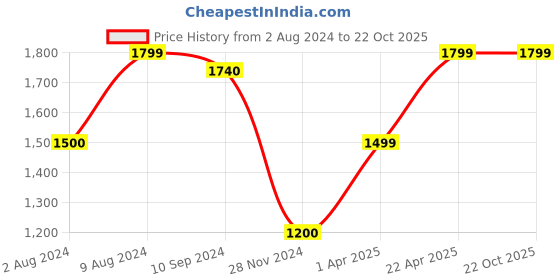 tatacliq.com Caprese Pink Solid Small Sling Handbag caprese Price History Graph from 2 Aug 2024 to 22 Oct 2025
