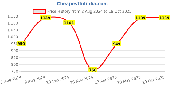 tatacliq.com Caprese Pink Solid Zip Around Wallet for Women caprese Price History Graph from 2 Aug 2024 to 19 Oct 2025